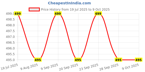amazon.in Touch & Glow Micellar Cleansing Water Price History Graph from 19 Jul 2025 to 7 Oct 2025