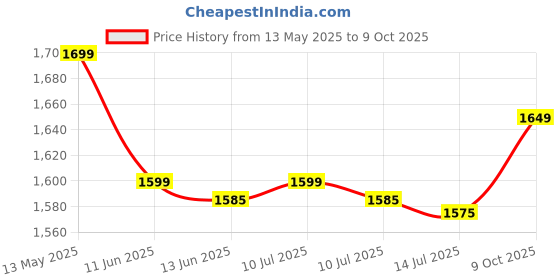 amazon.in lakhani Touch Armaan JF-064 Men’s Running, Sports, Gym & Cricket Shoes – Lightweight, Comfortable, Durable Athletic Sneakers for Performance & Training lakhani Price History Graph from 13 May 2025 to 9 Oct 2025