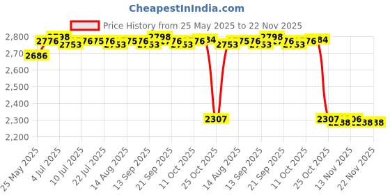 amazon.in Touch Bar Replacement Repair for MacBook Pro 15Inch 2016 A1707 Price History Graph from 25 May 2025 to 22 Nov 2025
