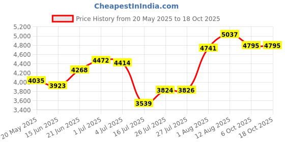 amazon.in Touch By Fred Hayman Edt Spray 100.55 ml Price History Graph from 20 May 2025 to 18 Oct 2025