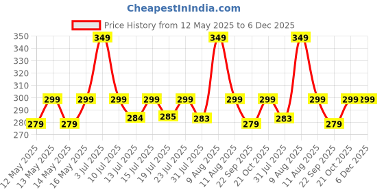 amazon.in Touch Control Table Lamp Night Light for Bedroom Rechargeable Brightness Adjustable Dimmable for Bedroom, Living Room, Study Price History Graph from 12 May 2025 to 6 Dec 2025
