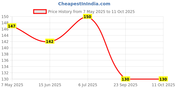 amazon.in Touch N Feel Replacement Coupler Mixer/Grinder Motor Coupler for All Preethi Models Price History Graph from 7 May 2025 to 10 Oct 2025