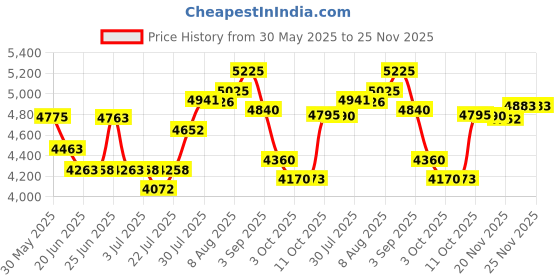 amazon.in lskioer Touch Screen, 6.5'' Navigation Touch Screen Glass Digitizer Fit for Jeep Uconnect Mygig REN RER RHR 2007-2010 Radio lskioer Price History Graph from 30 May 2025 to 25 Nov 2025