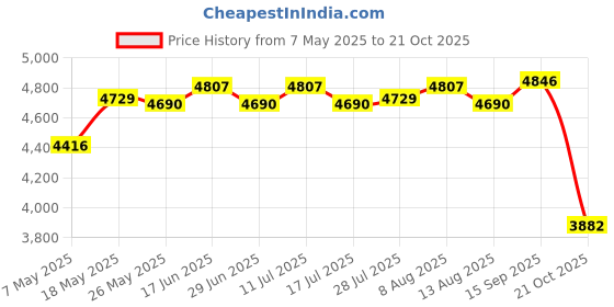 amazon.in Touch Screen Digital Makeup Tattoo Power Supply Tattoo Power Supply Uk Price History Graph from 7 May 2025 to 21 Oct 2025