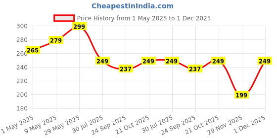amazon.in spartan shield Touch Screen Protector Compatible With TVS iQUBE S Smart Electric Scooter [7 INCH] Anti Fingerprint, Scratch Resistant, Display Guard Accessories for iQUBE EV Bike [Not Tempered Glass] spartan shield Price History Graph from 1 May 2025 to 1 Dec 2025