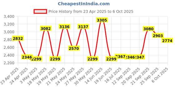 amazon.in Touch Stylus S Pen Pointer Pen + 5 Pen Tips for Samsung Galaxy Tab S4 10.5" SM-T830 SM-T835 EJ-PT830B EJ-PT830BBEGUJ Stylus S Pen Price History Graph from 23 Apr 2025 to 6 Oct 2025