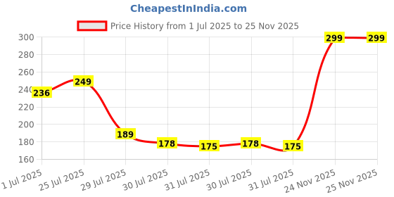 amazon.in Touch-up Pen for Car Paint Scratch Repair: A Two-in-One Automotive Solution for Deep Chips and Scratches, Universal Colour Paint for Touch-Up (BLACK) (A2) Price History Graph from 1 Jul 2025 to 25 Nov 2025