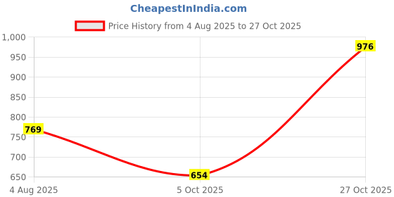 amazon.in touch925 925 Silver Black Stone Classic Nose Pin for Women and Girls | Minimal Nose Pin with Black CZ Center | Pure Silver Adjustable Nose Jewelry for Elegant Styling touch925 Price History Graph from 4 Aug 2025 to 27 Oct 2025