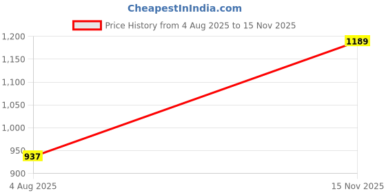 amazon.in touch925 925 Silver Dice Roll Oxidised Nose Pin for Women and Girls | Geometric Nose Pin with Rustic Finish | Oxidised Pure Silver Nose Jewelry for Fusion Styling touch925 Price History Graph from 4 Aug 2025 to 15 Nov 2025