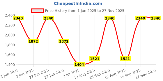 amazon.in touch925 Butterfly Toe Ring | Silver Bichchiya Adjustable Jewellery for Women | Gift for Women & Girls | with Certificate of Authenticity and 925 Hallmark touch925 Price History Graph from 1 Jun 2025 to 27 Nov 2025