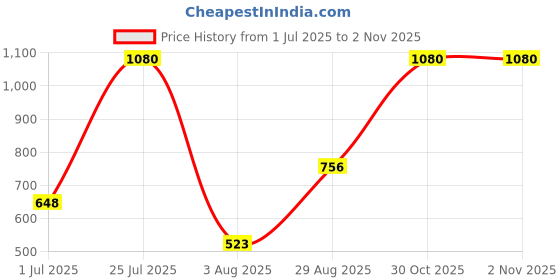 amazon.in touch925 Love Heart Charm touch925 Price History Graph from 1 Jul 2025 to 2 Nov 2025
