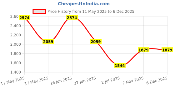 amazon.in touch925 Sparkle Swan Charm, 925 Silver with CZ Stones | Watch Charm Jewellery | Phone Cover Jewellery | Silver Jewellery | Accessorries for Women & Girls | Certificate of Authenticity and 925 Hallmark touch925 Price History Graph from 11 May 2025 to 5 Dec 2025