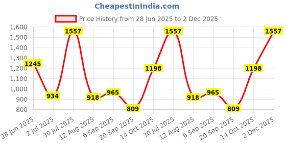 amazon.in TOUCH925 Star Moon Charm| Aesthetic Bag Charm For Phone Bag Keychain Airpods Watch Camera Pendants Decor Accessories |Phone and Watch Accessory | 925 Silver Charms | Waterproof and Anti-Tarnish Price History Graph from 28 Jun 2025 to 2 Dec 2025