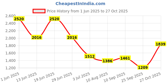 amazon.in touch925 Stone Interlocking Toe Ring | Silver Jewellery for Women | Gift for Women & Girls | with Certificate of Authenticity and 925 Hallmark touch925 Price History Graph from 1 Jun 2025 to 27 Oct 2025