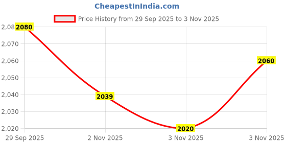 amazon.in TOUCHBeauty Facial Cleansing Brush Replacement Set: 3pcs - Soft, Exfoliating & Silicone Brush Heads for Deep Cleansing, Sensitive Skin Price History Graph from 29 Sep 2025 to 3 Nov 2025