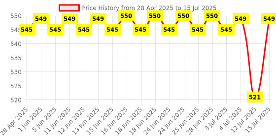 amazon.in Touche Wellness Follicharge Tablets for Hair & Skin - Premium Formula with Biotin 10000 mcg with 18 Amino Acids, Mutli Minerals & Multivitamins for Men And Women 30 Tablets Bottle touche wellness Price History Graph from 28 Apr 2025 to 12 Jul 2025