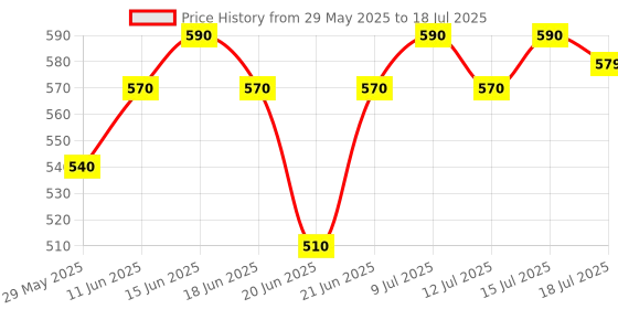 amazon.in TOUCHLESS Snow Foam CAR Shampoo Active Foam PRACTIK AFP Ideal with Hard Water Price History Graph from 29 May 2025 to 18 Jul 2025