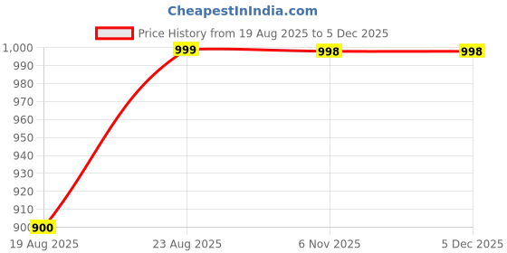 amazon.in Touchless Tier Cleaner 5 Ltr Price History Graph from 19 Aug 2025 to 4 Dec 2025