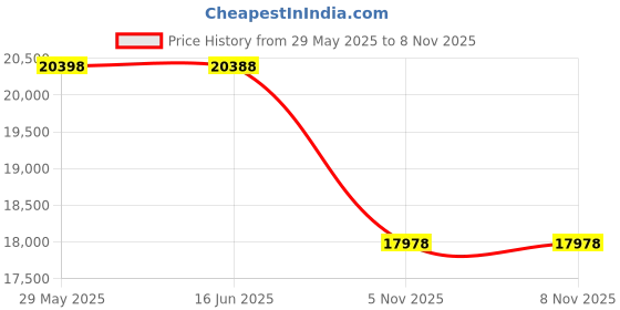amazon.in touchmosees Women's Nursing Shoes Air Cushion Nurse Shoes Orthopedic Diabetic Wedge Sneaker Toning Rocker Walking Shoes Platform Wedge Sneaker Toning Rocker Walking Shoes touchmosees Price History Graph from 29 May 2025 to 8 Nov 2025
