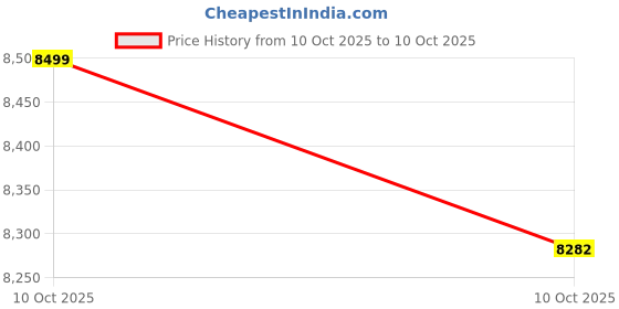 amazon.in Touchscreen LCD Open Over the Ear Bone Conduction Smart Earbuds - Wireless Bluetooth Headphones with Touch Screen Case and Earhooks Price History Graph from 10 Oct 2025 to 10 Oct 2025