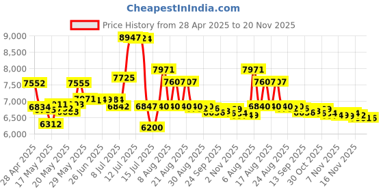 amazon.in Touchscreen Waterproof Housing Case for GoPro MAX 360 Diving Protection Underwater Dive Cover for Go Pro Max Camera Accessories Price History Graph from 28 Apr 2025 to 20 Nov 2025