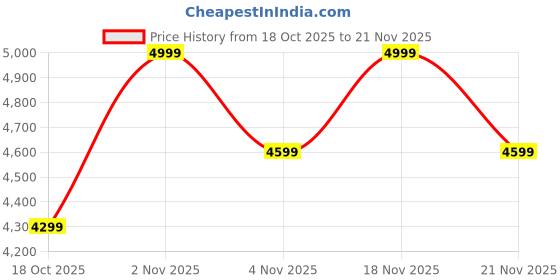 amazon.in TOUCHXEL Inflatable Mattress 196 x 97 x 47 cm with Built-in Pump, Single Inflatable Bed Mattress for Travel, Home Price History Graph from 18 Oct 2025 to 21 Nov 2025