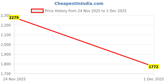 amazon.in Tough 1 Great Grip Brush, Red Price History Graph from 24 Nov 2025 to 1 Dec 2025