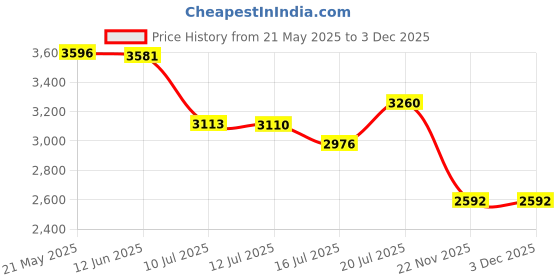 amazon.in tough 1 J.T. International 68-14-0-0 Horse Brush tough 1 Price History Graph from 21 May 2025 to 3 Dec 2025
