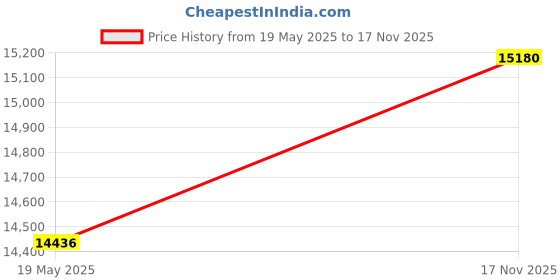 amazon.in Tough-1 Vented Sport Boots Rear Price History Graph from 19 May 2025 to 17 Nov 2025
