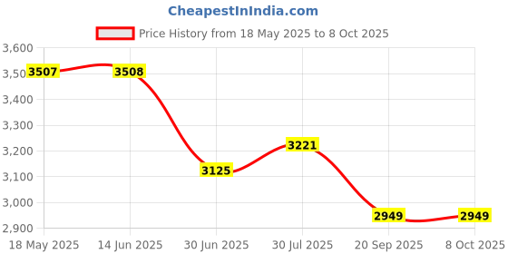 amazon.in Tough Guy Flyswatter, Sz 17 1/2 in Price History Graph from 18 May 2025 to 8 Oct 2025