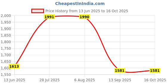 amazon.in tough headwear Mens Headband - Guys Sweatband & Sports Headband for Running, Working Out and Dominating Your Competition - Ultimate Performance Stretch & Moisture Wicking tough headwear Price History Graph from 13 Jun 2025 to 15 Oct 2025