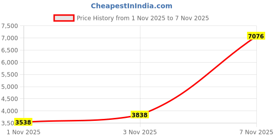 amazon.in tough headwear Mens Headband - Running Sweat Head Bands for Sports - Athletic Sweatbands for Workout/Exercise, Tennis & Football - Ultimate Performance Stretch & Moisture Wicking tough headwear Price History Graph from 1 Nov 2025 to 7 Nov 2025
