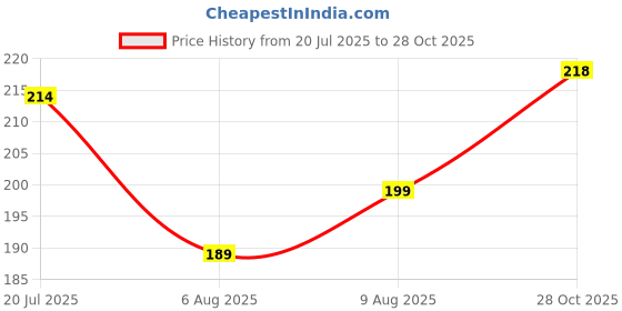 amazon.in Tough Lee (Pack of 2 PET Flim Screen Guard Protector for Oneplus 46MM (Transparent) Edge to Edge Full Screen Coverage (Not a Tempered Glass) with Easy Installation Kit Price History Graph from 20 Jul 2025 to 28 Oct 2025
