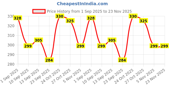amazon.in Tough Lee Tempered Glass Screen Guard for Apple iPad 11th Generation A16 11 inch 2025 / For iPad 10th Gen 10.9 inch 2022 (with Easy Installation Kit) (Pack of 1) Price History Graph from 1 Sep 2025 to 22 Nov 2025
