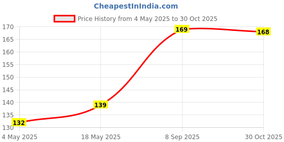 amazon.in Tough Lee Tempered Glass Screen Guard for Redmi A2 / A2+ / A2 Plus/Poco C50 / 11 Prime / A1 / 10A / 9A Sport / 9 Activ / 9A / 9 / 9i, Oppo A31 Full Screen Coverage (Except Edges) Price History Graph from 4 May 2025 to 30 Oct 2025