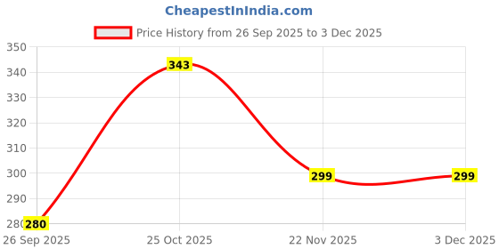 amazon.in Tough Lee Tempered Glass Screen Guard Protector for Apple iPad 10.2 inch 8th Gen, 9th Gen & 7th Gen (7th, 8th and 9th Generation) (Pack of 1) Price History Graph from 26 Sep 2025 to 2 Dec 2025