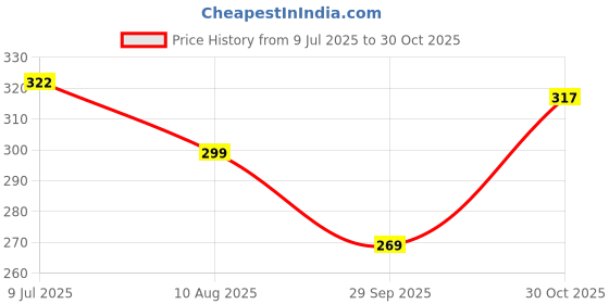 amazon.in Tough Lee Tempered Glass Screen Guard Protector for Apple iPad Mini 7 2024 / Mini 6 (8.3" inch) 6th Generation(2021) (Transparent) (with Easy Installation Kit) (Pack of 1) Price History Graph from 9 Jul 2025 to 30 Oct 2025
