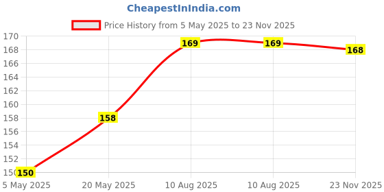 amazon.in Tough Lee Tempered Glass Screen Guard Protector for Mi Xiaomi 11 Lite NE 5G / Mi 11 Lite (Black) Edge to Edge Full Screen Coverage with Easy Installation Kit; Pack of 1 Price History Graph from 5 May 2025 to 23 Nov 2025