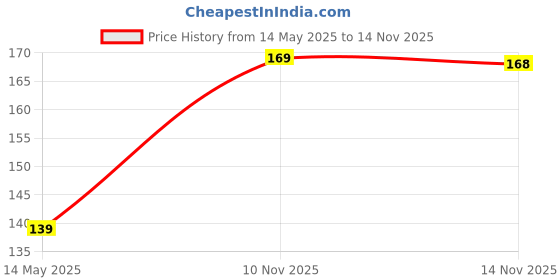 amazon.in Tough Lee Tempered Glass Screen Guard Protector for Poco F5 5G (Transparent) (full Screen Coverage) (with Easy Installation Kit) tough lee Price History Graph from 14 May 2025 to 14 Nov 2025
