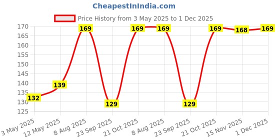amazon.in Tough Lee Tempered Glass Screen Guard Protector for Samsung Galaxy M14 5G / F04 / M04 / M13 / M13 5G / M33 5G / M42 5G / M12 / M02 / M02s / F12 / F02s / - Will Not Cover Edges Price History Graph from 3 May 2025 to 1 Dec 2025