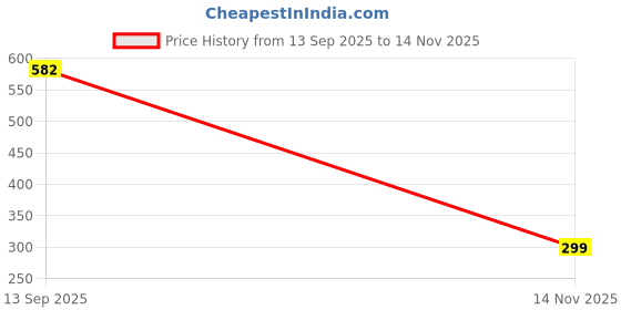 amazon.in Tough Lee Tempered Glass Screen Guard Protector for Samsung Galaxy Tab S10 Lite - 10.9 Inch Tablet (Anti Scratch, FingerPrint, SmudgeProof) (with Easy Installation Kit) (Pack of 1) Price History Graph from 13 Sep 2025 to 14 Nov 2025