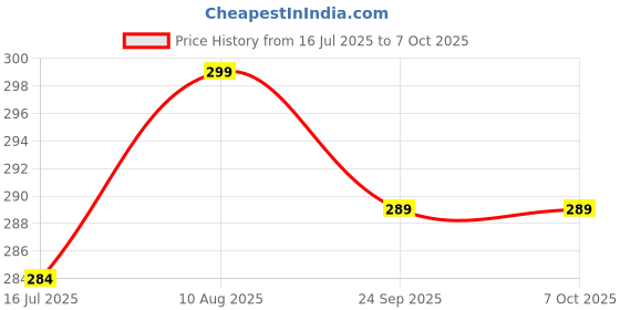 amazon.in Tough Lee Tempered Glass Screen Guard Protector for Xiaomi Pad 7 (Anti Scratch, FingerPrint, SmudgeProof) (with Easy Installation Kit) (Pack of 1) Price History Graph from 16 Jul 2025 to 7 Oct 2025