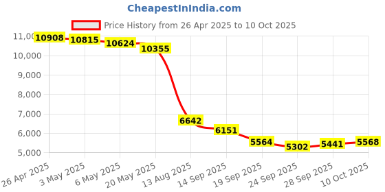 amazon.in tough on Open Ear Headphones - Bluetooth 5.4 Wireless Earbuds with Earhooks, Lightweight & Soft Sport Earbuds, 32H Playtime, Dual Mic Clear Call, IPX5 Sweat Resistant for Running Walking Workout tough on Price History Graph from 26 Apr 2025 to 10 Oct 2025
