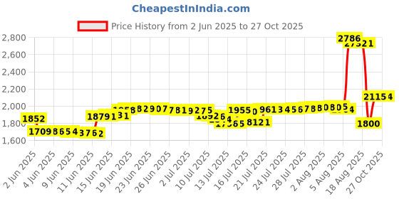 amazon.in tough outdoors Cooling Towel - Cool Neck Wrap for Instant Relief - Cold Chilly Cloth for Summer Heat - Ideal for All Sports, Running, Hiking, Camping, Travels, Gym Workout, Fitness, Yoga & Golf - UPF 50 tough outdoors Price History Graph from 2 Jun 2025 to 24 Oct 2025