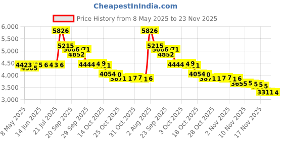 amazon.in Tough Outdoors XL Sleeping Bag Liner - Travel Sheet for Adults - Lightweight Sleeping Sack for Camping, Traveling, Hotels & Backpacking - Smooth & Breathable Fabric tough outdoors Price History Graph from 8 May 2025 to 23 Nov 2025