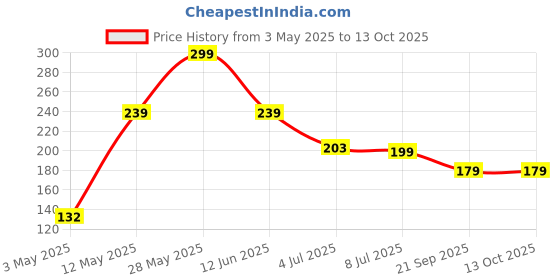 amazon.in Tough Rugged Case Compatible for Airpods 3rd Gen (2021)- Black Price History Graph from 3 May 2025 to 12 Oct 2025