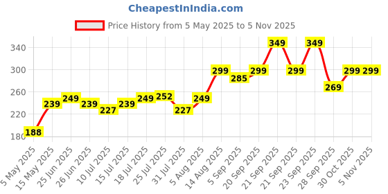 amazon.in crossvolt Tough Rugged Case Cover Compatible for Airpods Pro GEN-2 (2022/2023) Black crossvolt Price History Graph from 5 May 2025 to 5 Nov 2025