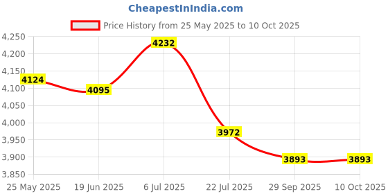 amazon.in ToughBuilt - Drill Holster Small 5 Pockets, 3 Bit Compact Size Heavy Duty Deluxe Holder (Patented Cliptech Hub & Work Belts) (Tb-Ct-20-S) Price History Graph from 25 May 2025 to 9 Oct 2025