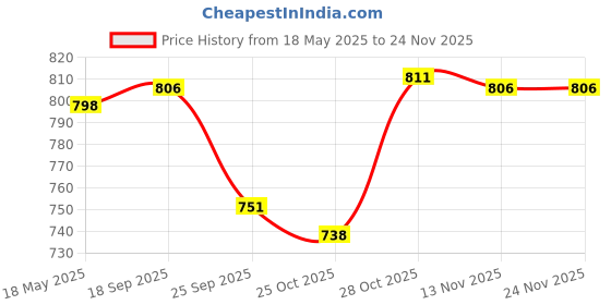 amazon.in aislin Toughened Glass Aviator Sunglasses For Men - (Color Variants Available | Large Size | RB8929) aislin Price History Graph from 18 May 2025 to 24 Nov 2025