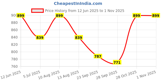 amazon.in aislin Toughened Glass Wayfarer/Rectangular UV Protected Sunglasses For Men - (Dark Green G-15 Lens | Black Frame | Large Size | RB3565) aislin Price History Graph from 12 Jun 2025 to 1 Nov 2025